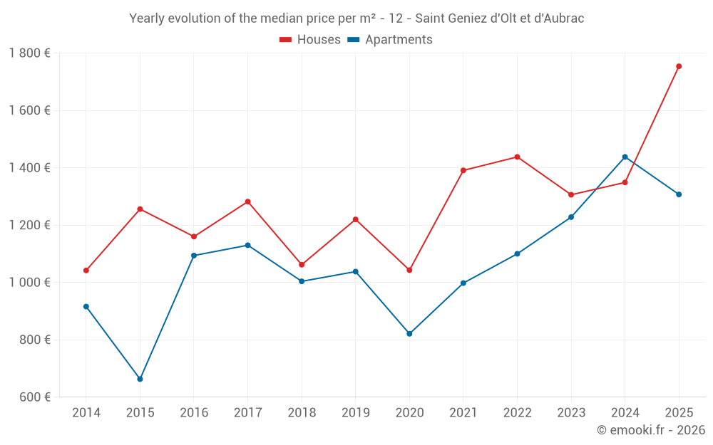Yearly evolution of the median price per m² - 12 - Saint Geniez d'Olt et d'Aubrac