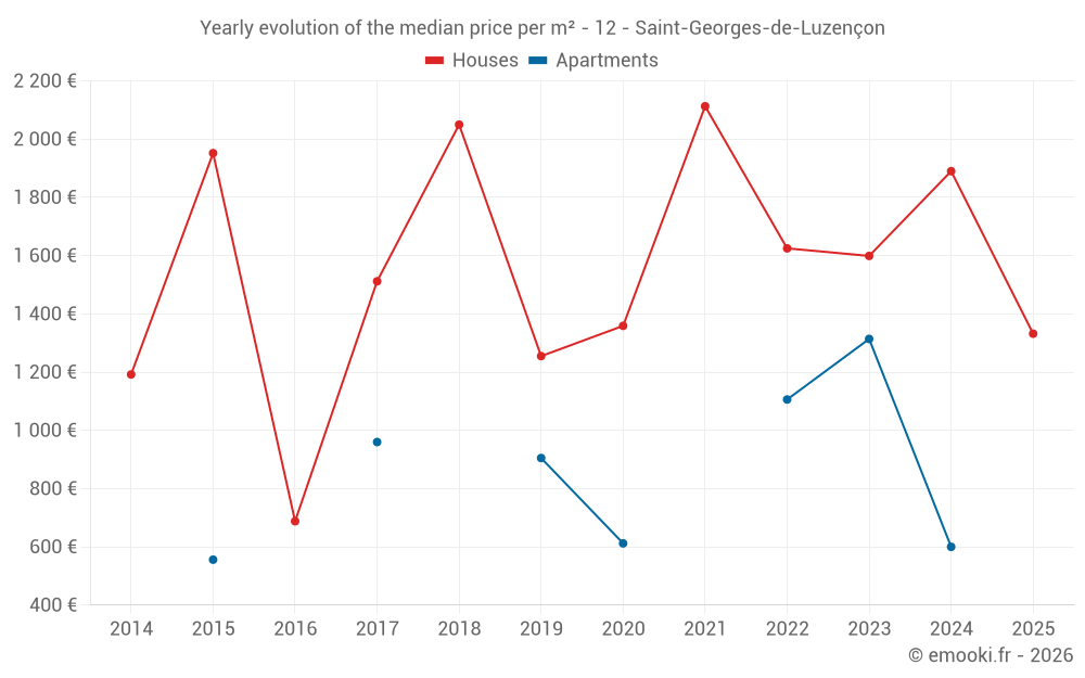 Yearly evolution of the median price per m² - 12 - Saint-Georges-de-Luzençon