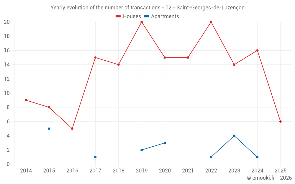 Yearly evolution of the number of transactions - 12 - Saint-Georges-de-Luzençon
