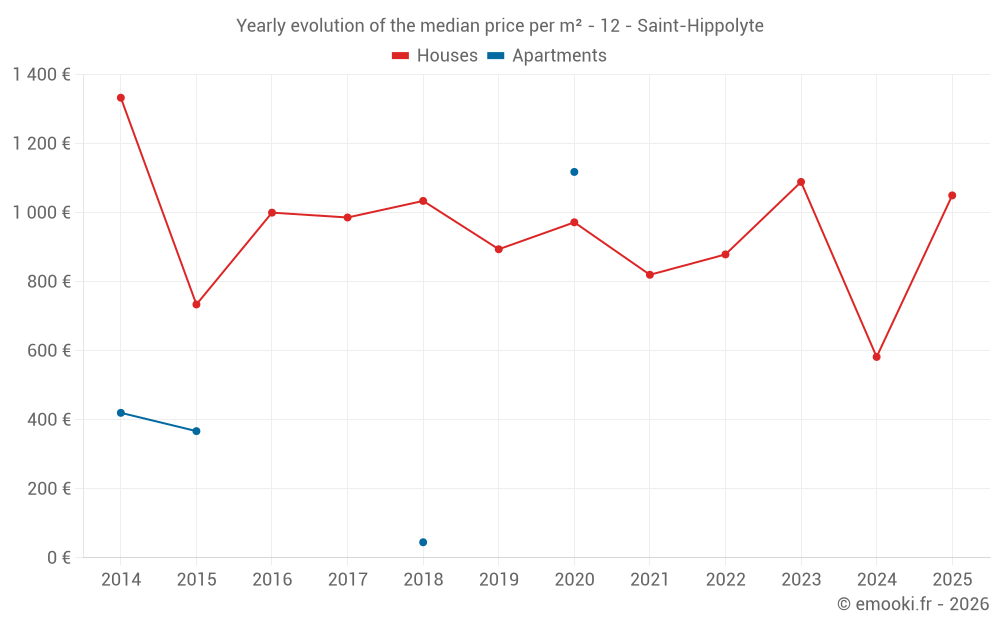 Yearly evolution of the median price per m² - 12 - Saint-Hippolyte