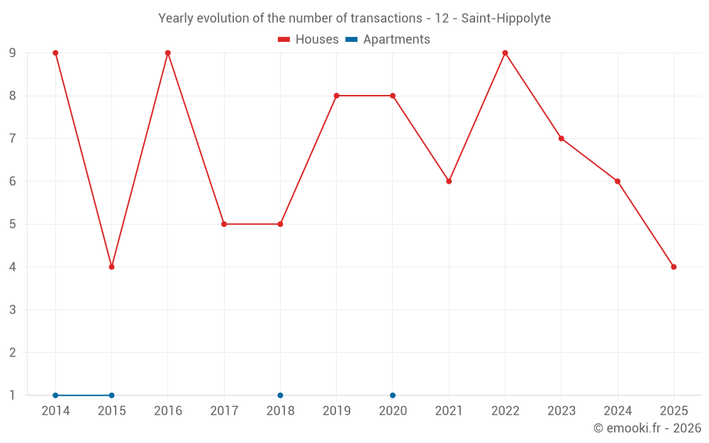 Yearly evolution of the number of transactions - 12 - Saint-Hippolyte