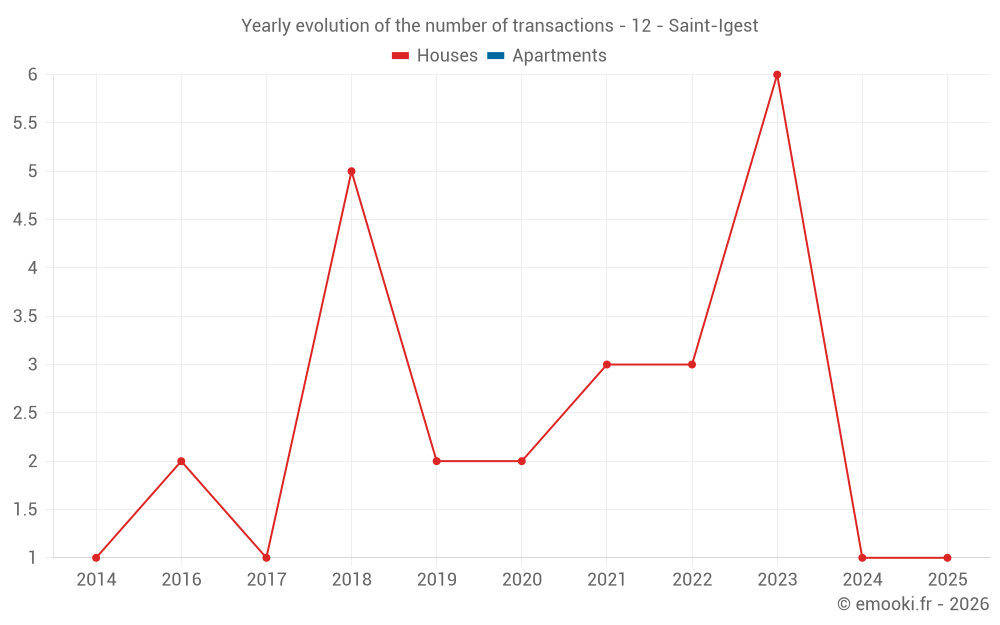 Yearly evolution of the number of transactions - 12 - Saint-Igest