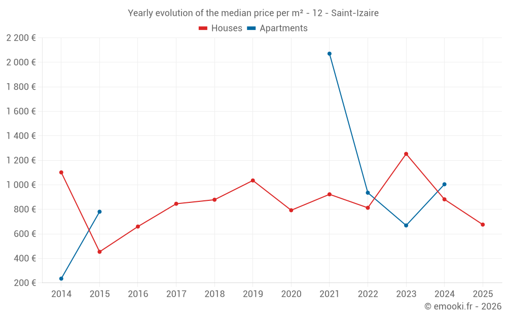 Yearly evolution of the median price per m² - 12 - Saint-Izaire