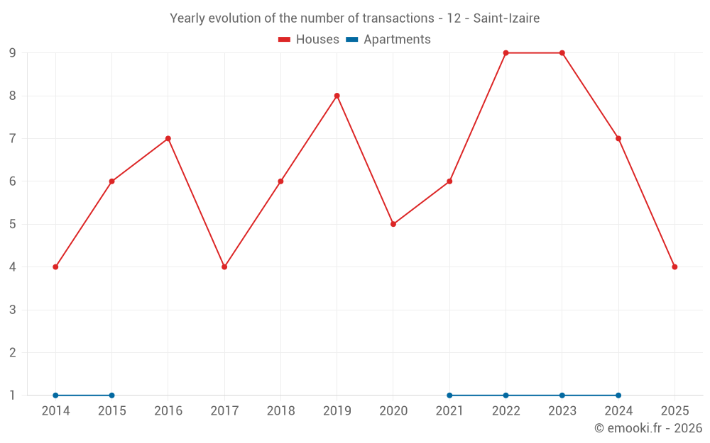 Yearly evolution of the number of transactions - 12 - Saint-Izaire