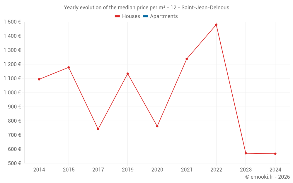 Yearly evolution of the median price per m² - 12 - Saint-Jean-Delnous
