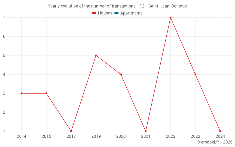 Yearly evolution of the number of transactions - 12 - Saint-Jean-Delnous