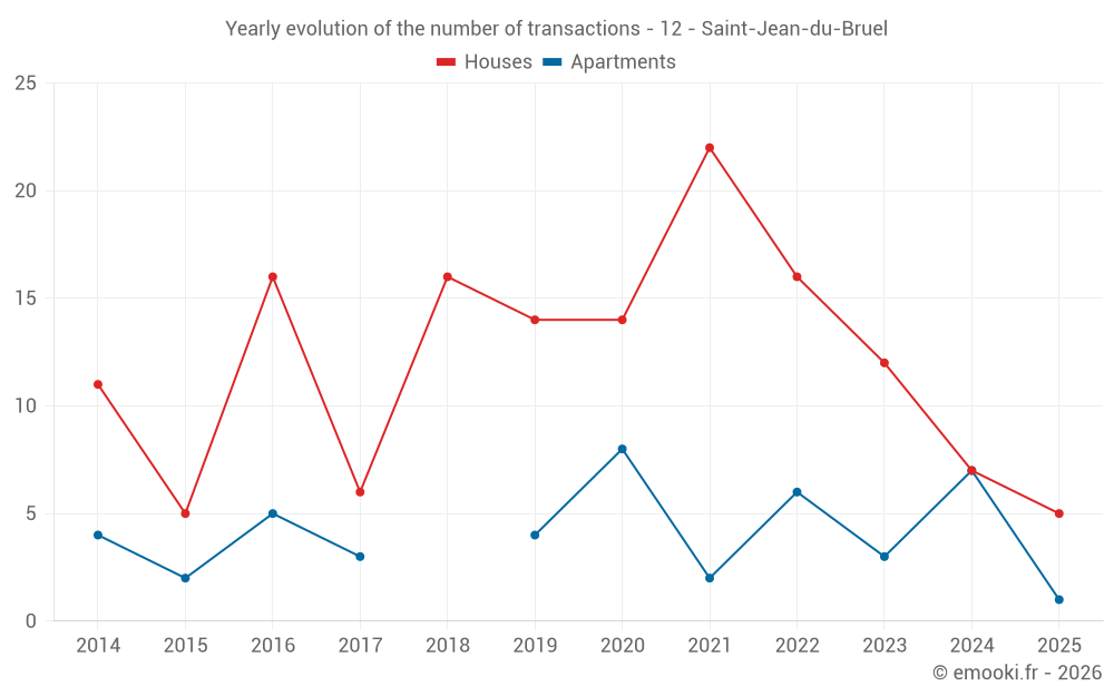 Yearly evolution of the number of transactions - 12 - Saint-Jean-du-Bruel