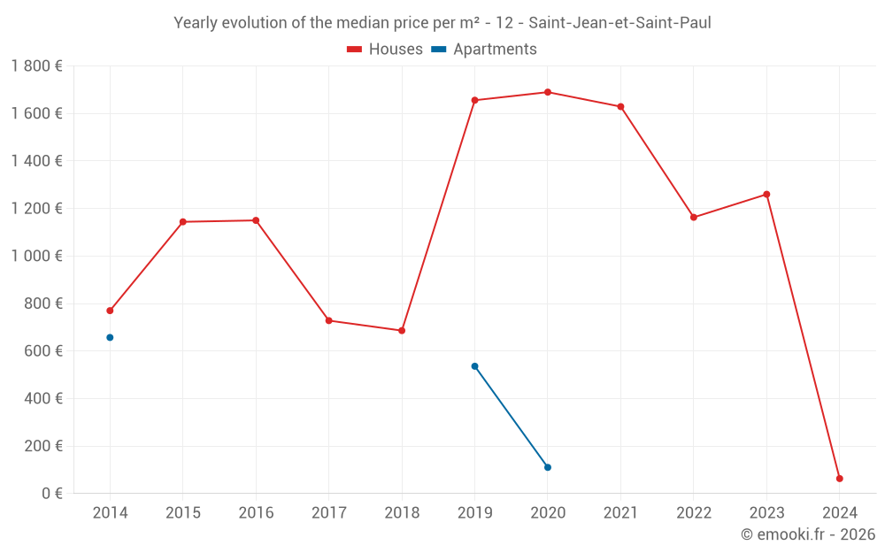 Yearly evolution of the median price per m² - 12 - Saint-Jean-et-Saint-Paul