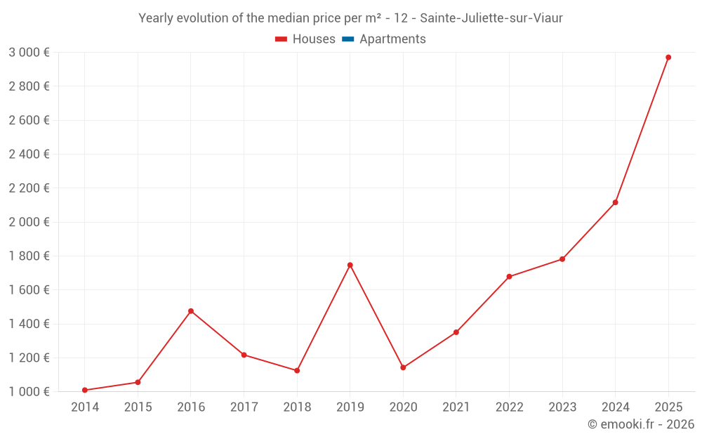 Yearly evolution of the median price per m² - 12 - Sainte-Juliette-sur-Viaur