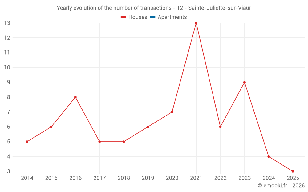 Yearly evolution of the number of transactions - 12 - Sainte-Juliette-sur-Viaur