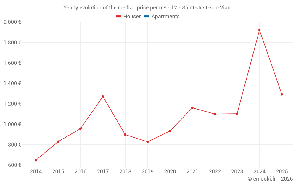 Yearly evolution of the median price per m² - 12 - Saint-Just-sur-Viaur