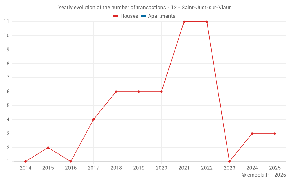 Yearly evolution of the number of transactions - 12 - Saint-Just-sur-Viaur