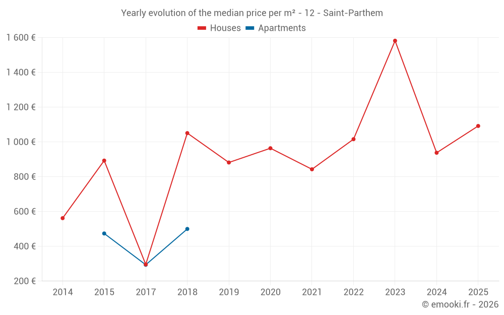 Yearly evolution of the median price per m² - 12 - Saint-Parthem