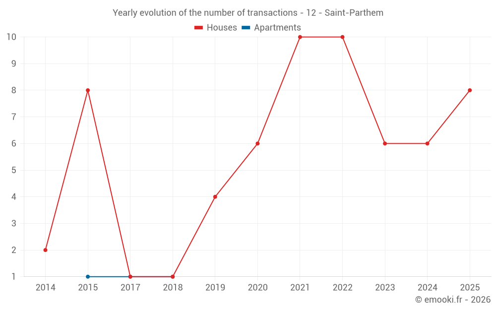 Yearly evolution of the number of transactions - 12 - Saint-Parthem