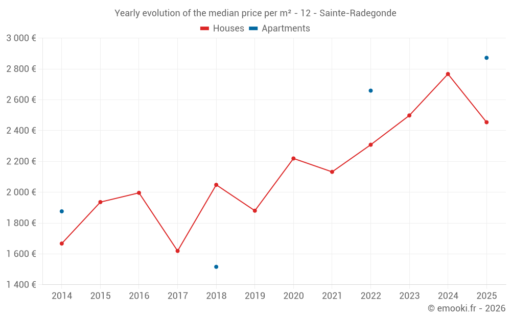 Yearly evolution of the median price per m² - 12 - Sainte-Radegonde
