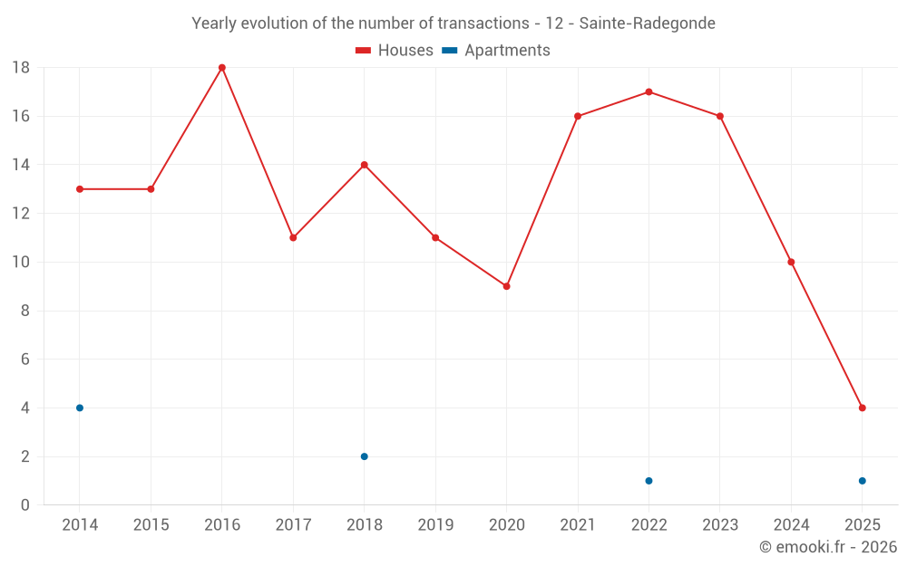 Yearly evolution of the number of transactions - 12 - Sainte-Radegonde