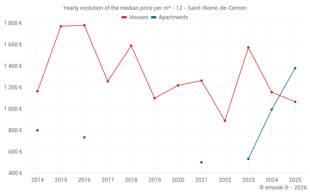 Yearly evolution of the median price per m² - 12 - Saint-Rome-de-Cernon