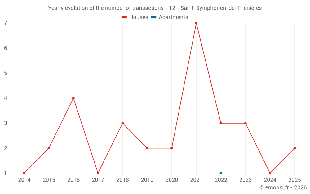 Yearly evolution of the number of transactions - 12 - Saint-Symphorien-de-Thénières