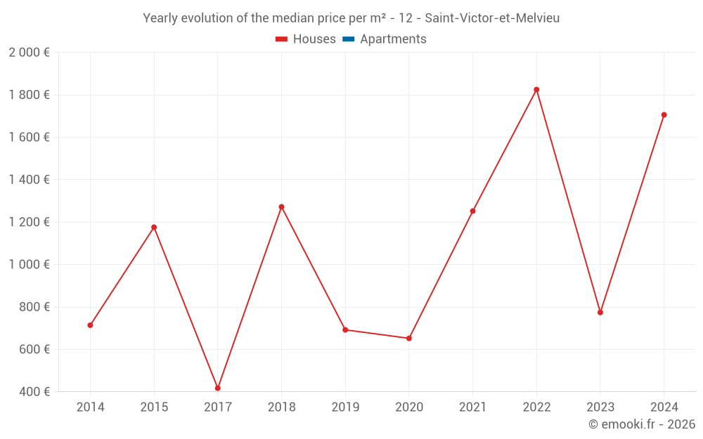 Yearly evolution of the median price per m² - 12 - Saint-Victor-et-Melvieu