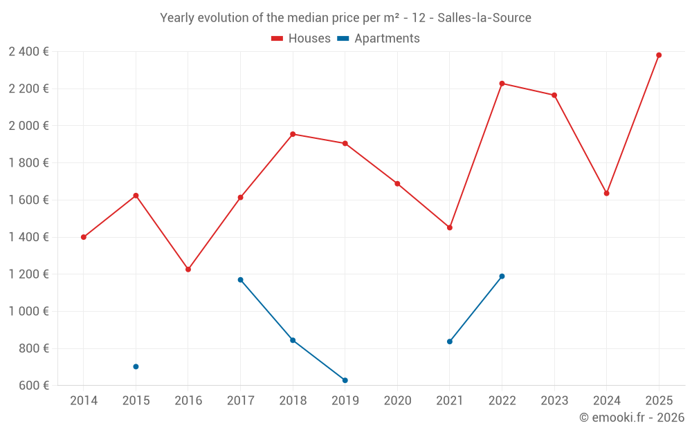 Yearly evolution of the median price per m² - 12 - Salles-la-Source