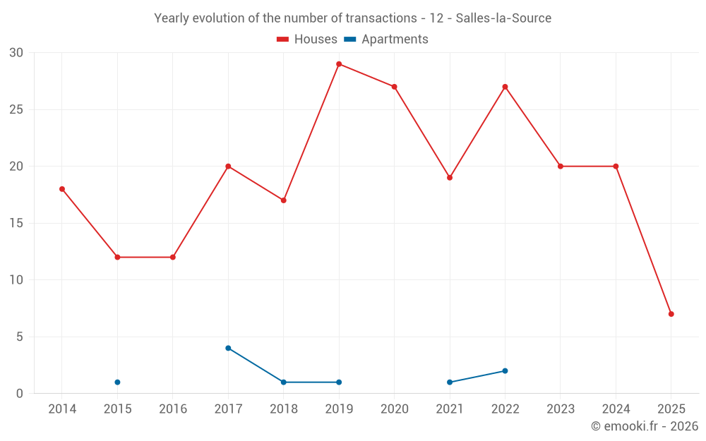 Yearly evolution of the number of transactions - 12 - Salles-la-Source