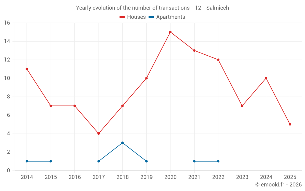 Yearly evolution of the number of transactions - 12 - Salmiech