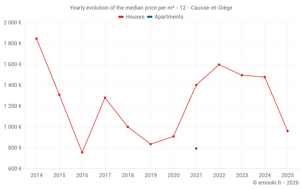 Yearly evolution of the median price per m² - 12 - Causse-et-Diège