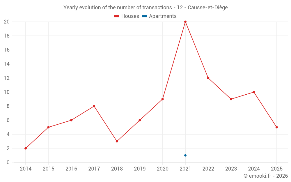 Yearly evolution of the number of transactions - 12 - Causse-et-Diège