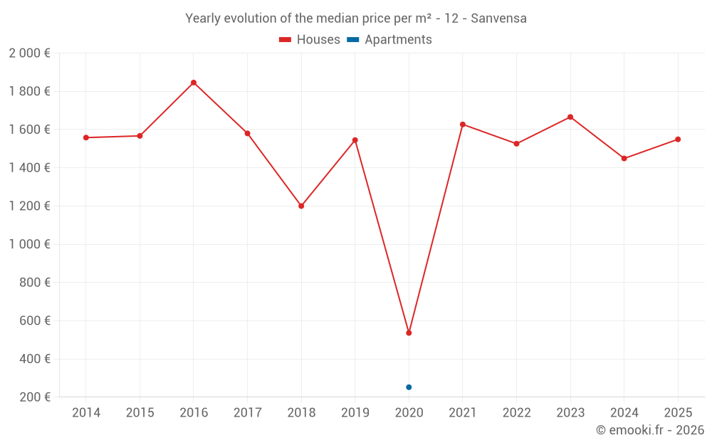 Yearly evolution of the median price per m² - 12 - Sanvensa
