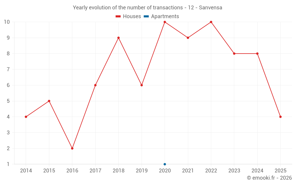 Yearly evolution of the number of transactions - 12 - Sanvensa