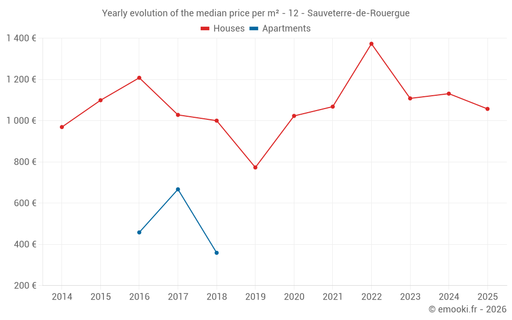 Yearly evolution of the median price per m² - 12 - Sauveterre-de-Rouergue