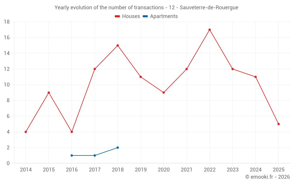 Yearly evolution of the number of transactions - 12 - Sauveterre-de-Rouergue