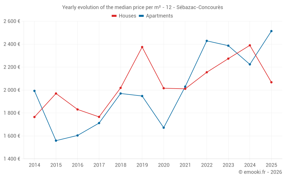 Yearly evolution of the median price per m² - 12 - Sébazac-Concourès
