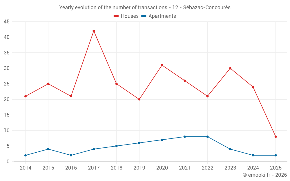 Yearly evolution of the number of transactions - 12 - Sébazac-Concourès