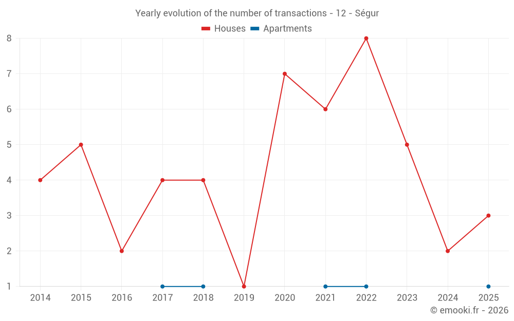 Yearly evolution of the number of transactions - 12 - Ségur