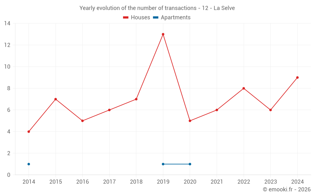 Yearly evolution of the number of transactions - 12 - La Selve