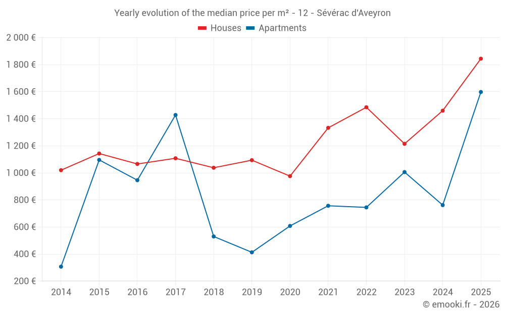 Yearly evolution of the median price per m² - 12 - Sévérac d'Aveyron