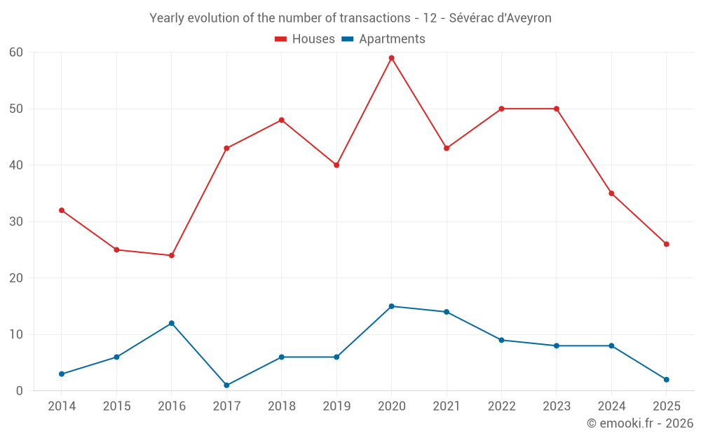Yearly evolution of the number of transactions - 12 - Sévérac d'Aveyron