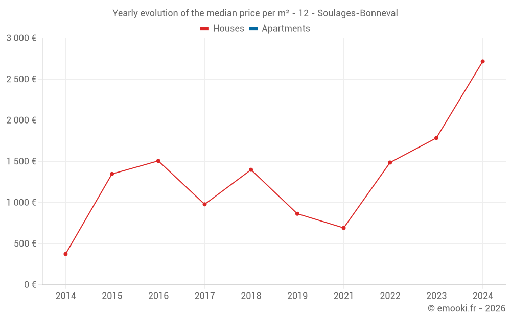 Yearly evolution of the median price per m² - 12 - Soulages-Bonneval