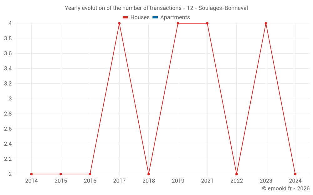 Yearly evolution of the number of transactions - 12 - Soulages-Bonneval