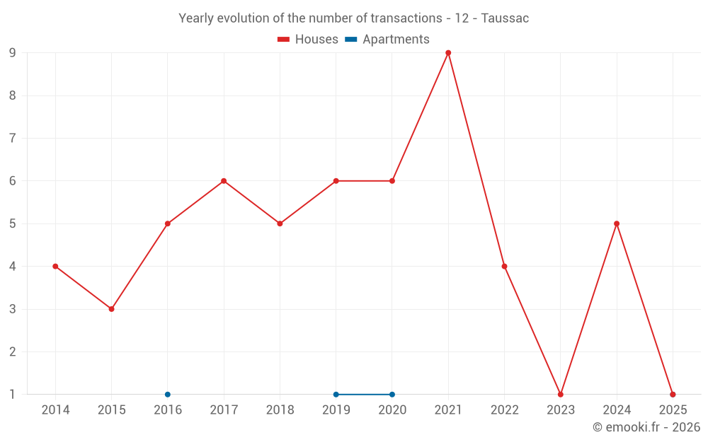 Yearly evolution of the number of transactions - 12 - Taussac