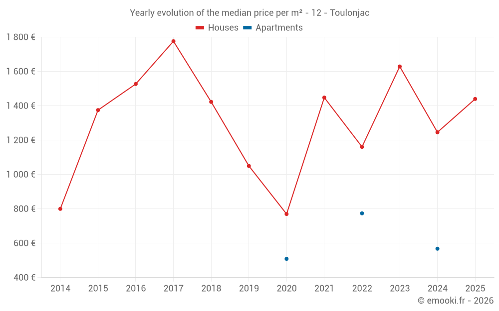 Yearly evolution of the median price per m² - 12 - Toulonjac