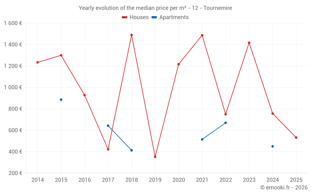 Yearly evolution of the median price per m² - 12 - Tournemire