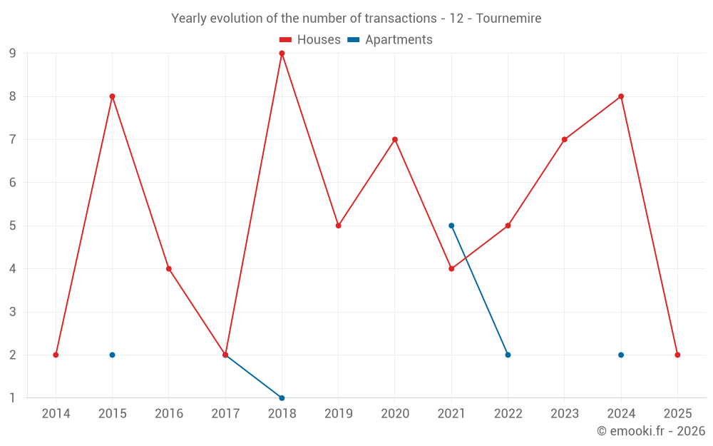 Yearly evolution of the number of transactions - 12 - Tournemire