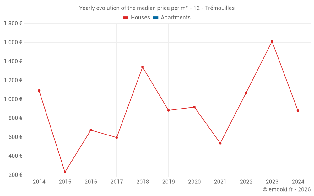 Yearly evolution of the median price per m² - 12 - Trémouilles