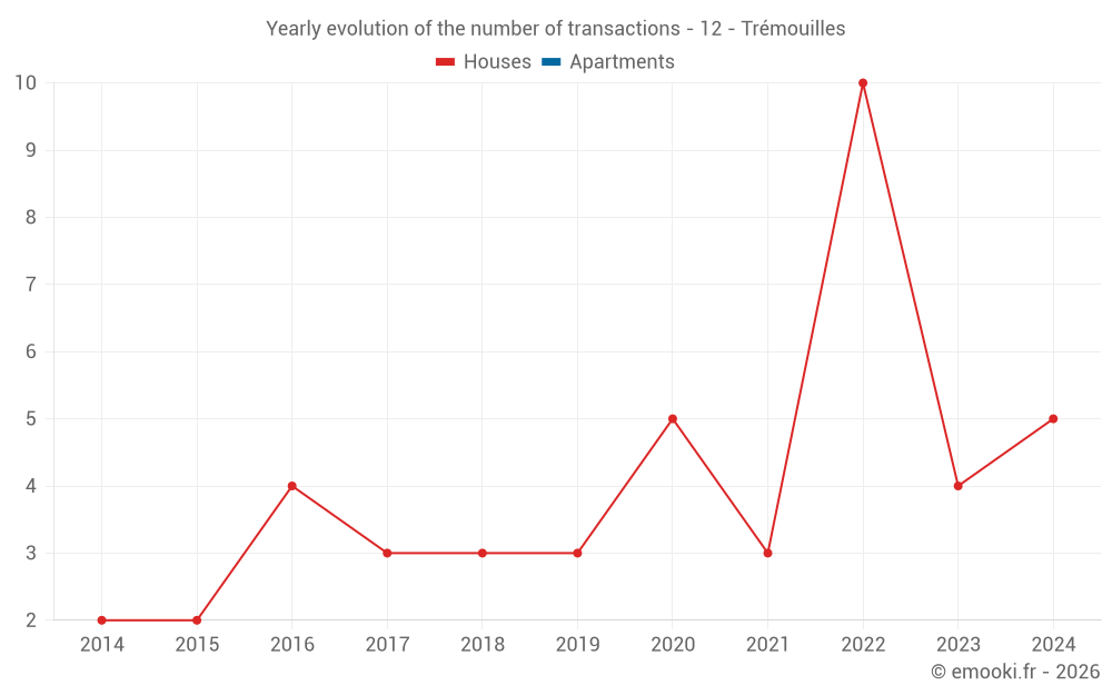Yearly evolution of the number of transactions - 12 - Trémouilles