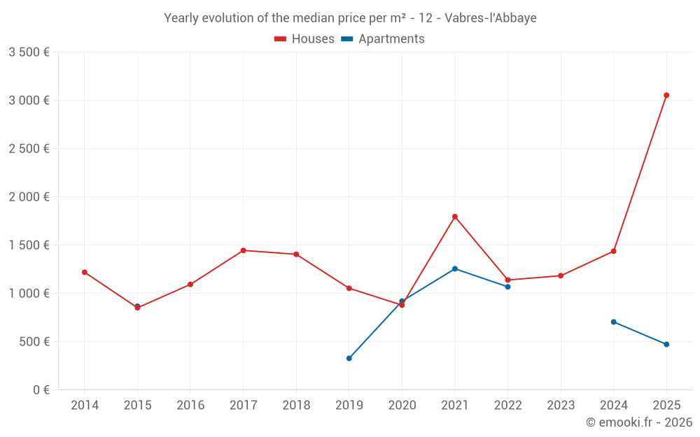 Yearly evolution of the median price per m² - 12 - Vabres-l'Abbaye