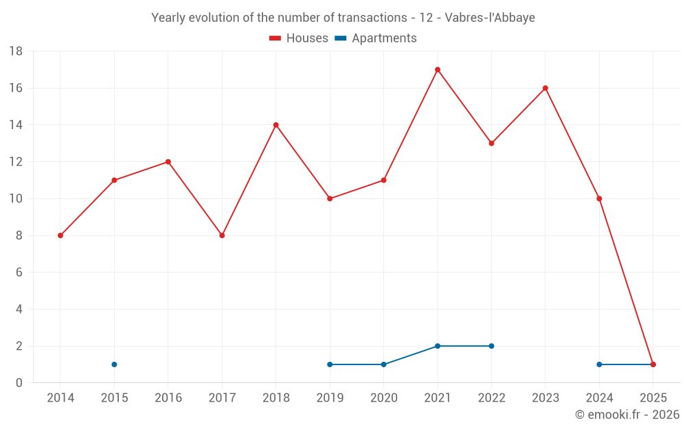 Yearly evolution of the number of transactions - 12 - Vabres-l'Abbaye