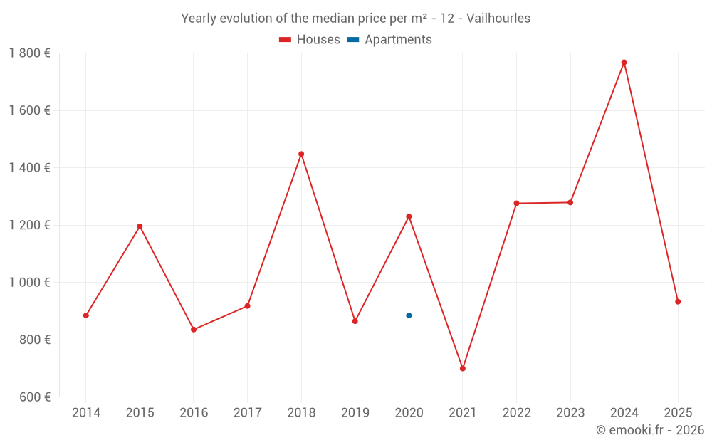 Yearly evolution of the median price per m² - 12 - Vailhourles