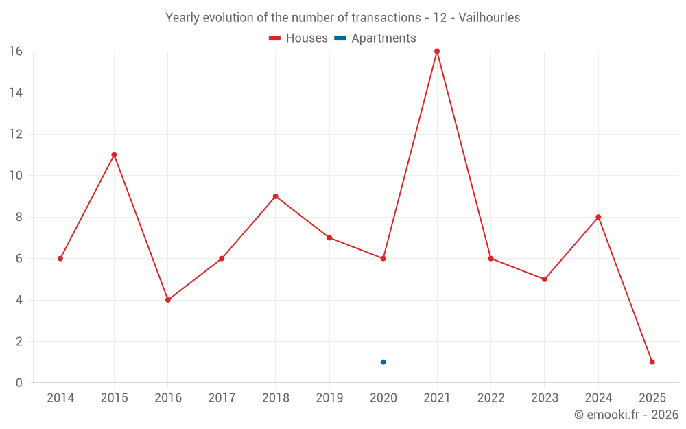 Yearly evolution of the number of transactions - 12 - Vailhourles